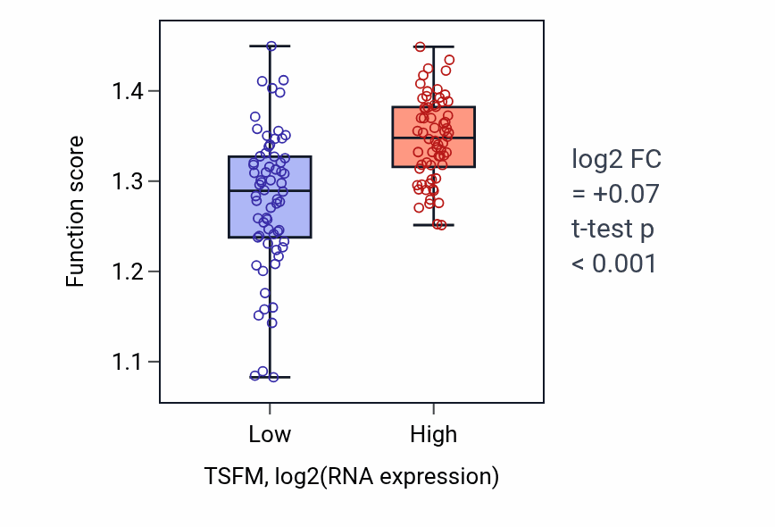 Box plot of XMP metabolic process in TSFM-low vs TSFM-high samples in LAML.