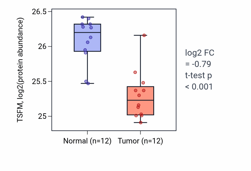 Tumor-vs-normal mass-spec protein box plot for TSFM in CCRCC.