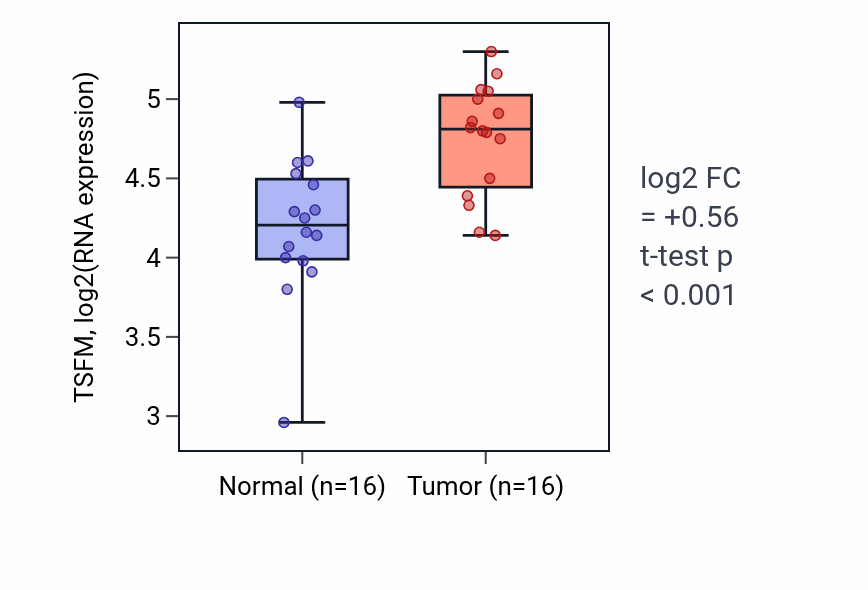 Tumor-vs-normal expression box plot for TSFM RNA in HNSC.