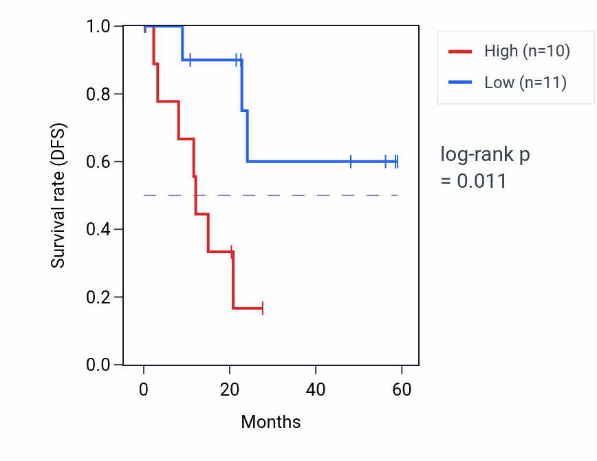 Kaplan&ndash;Meier survival curve for TSFM mass-spec protein-high vs -low samples in CCRCC.