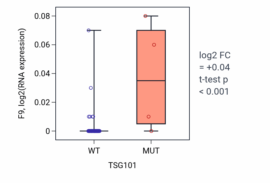 Box plot of F9 in TSG101-low vs TSG101-high samples in BLOOD_Lymphoma.
