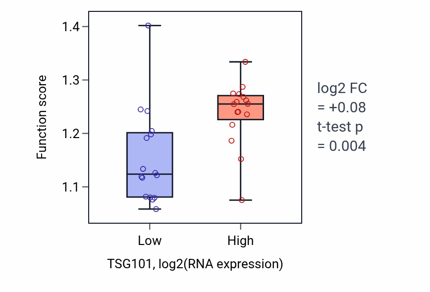 Box plot of Exosomal secretion in TSG101-low vs TSG101-high samples in OESOPHAGUS.