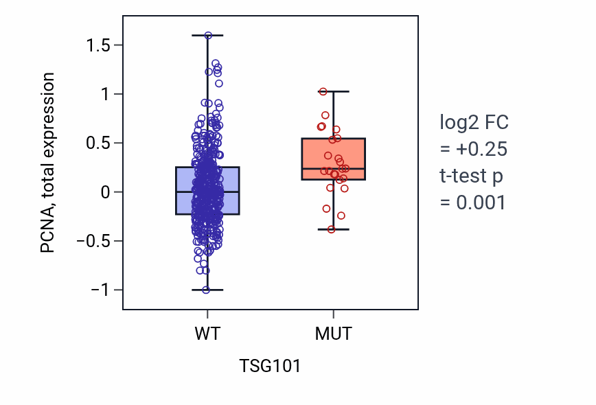Box plot of PCNA in TSG101-low vs TSG101-high samples in UCEC.