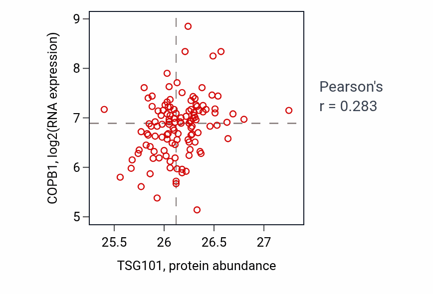 Per-sample scatter of TSG101 vs COPB1 in BRCA (Pearson r = 0.28).