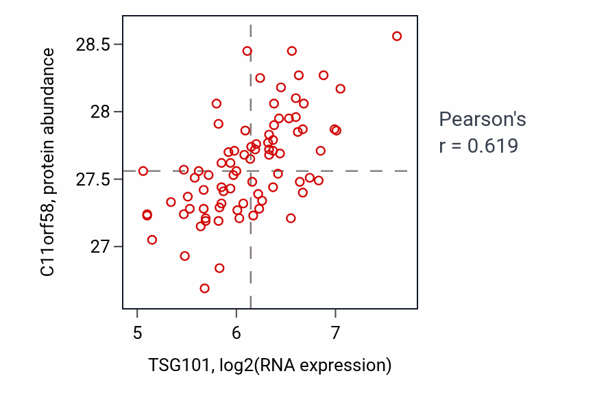 Per-sample scatter of TSG101 vs C11orf58 in OV (Pearson r = 0.62).