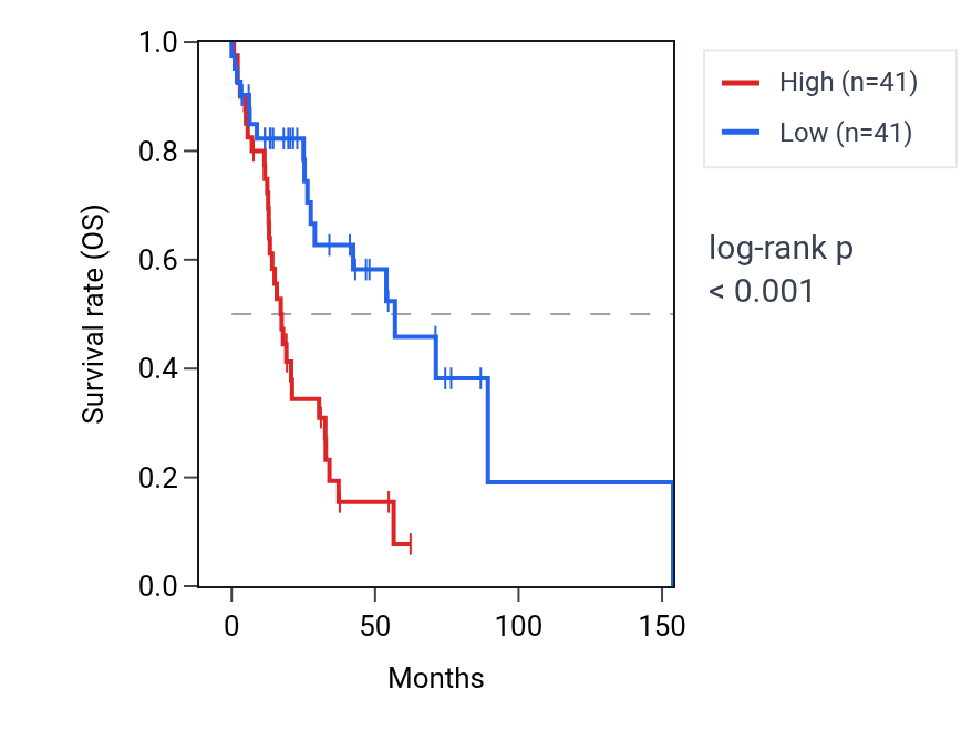 Kaplan&ndash;Meier survival curve for TSG101 RNA expression in HNSC: high vs low expression groups.