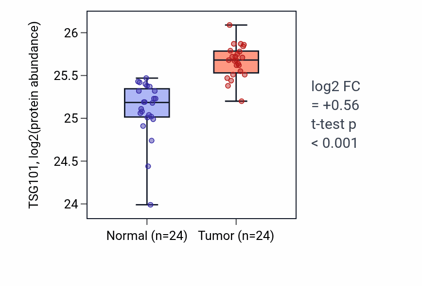 Tumor-vs-normal mass-spec protein box plot for TSG101 in PDAC.