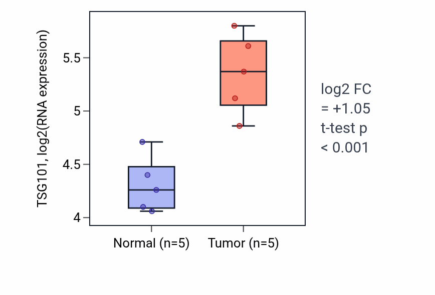 Tumor-vs-normal expression box plot for TSG101 RNA in LIHC.