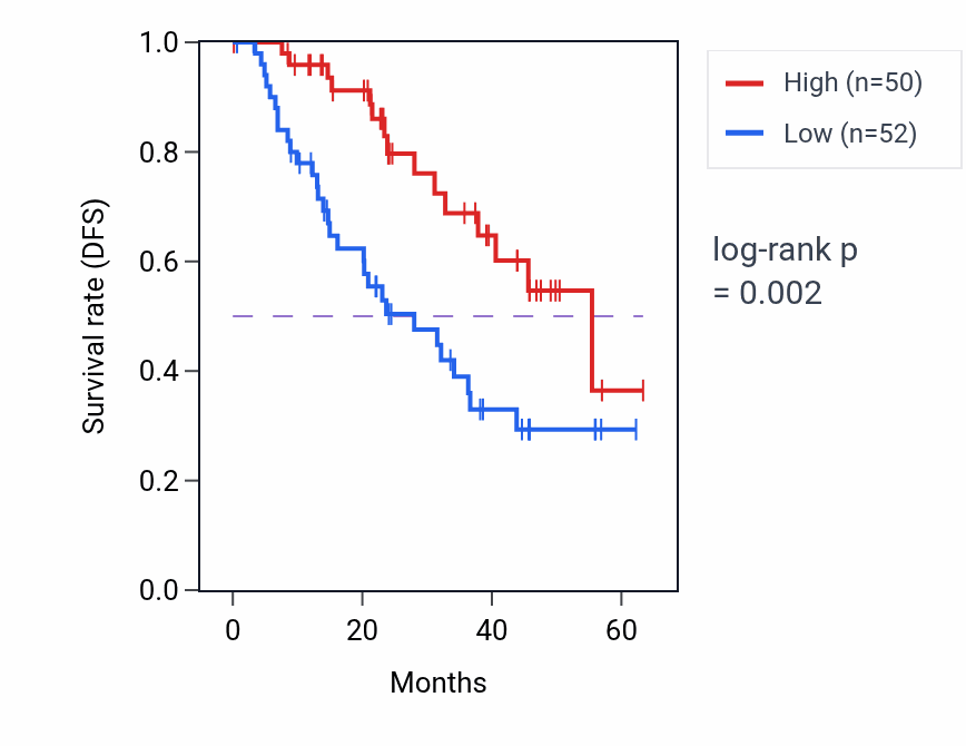 Kaplan&ndash;Meier survival curve for TSG101 mass-spec protein-high vs -low samples in HNSC.