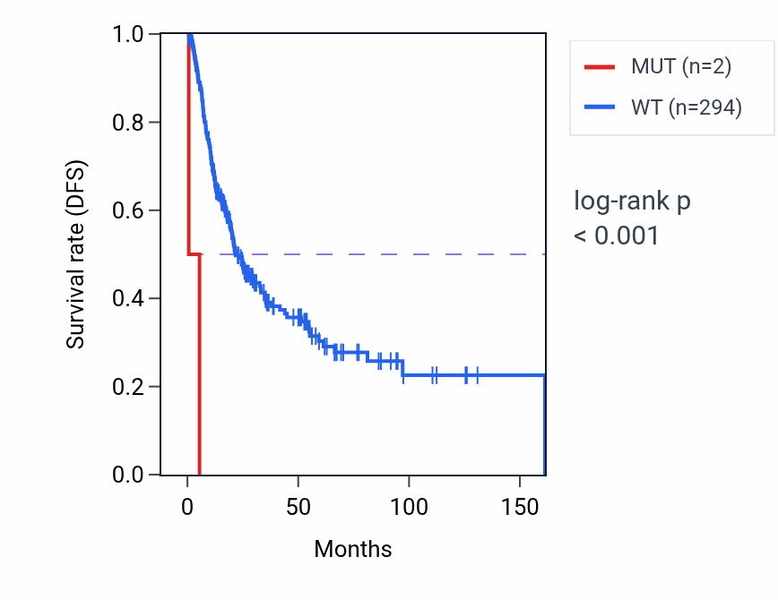 Kaplan&ndash;Meier survival curve for TSG101 mutant vs wild-type samples in BLCA.