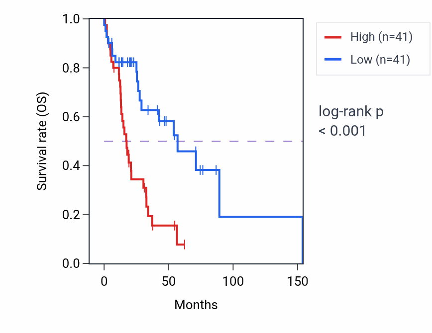 Kaplan&ndash;Meier survival curve for TSG101 RNA-high vs -low samples in HNSC.