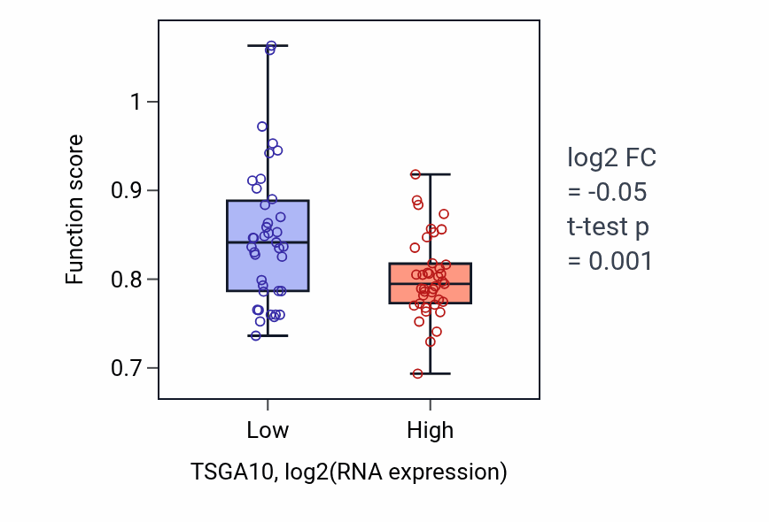 Box plot of Regulation of cytosolic calcium ion concentration in TSGA10-low vs TSGA10-high samples in BLOOD_Lymphoma.