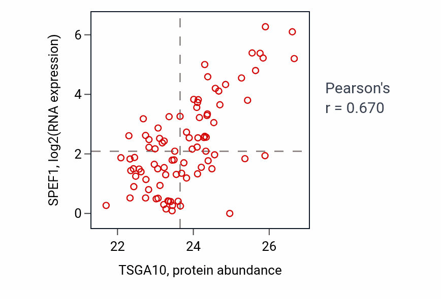 Per-sample scatter of TSGA10 vs SPEF1 in UCEC (Pearson r = 0.67).