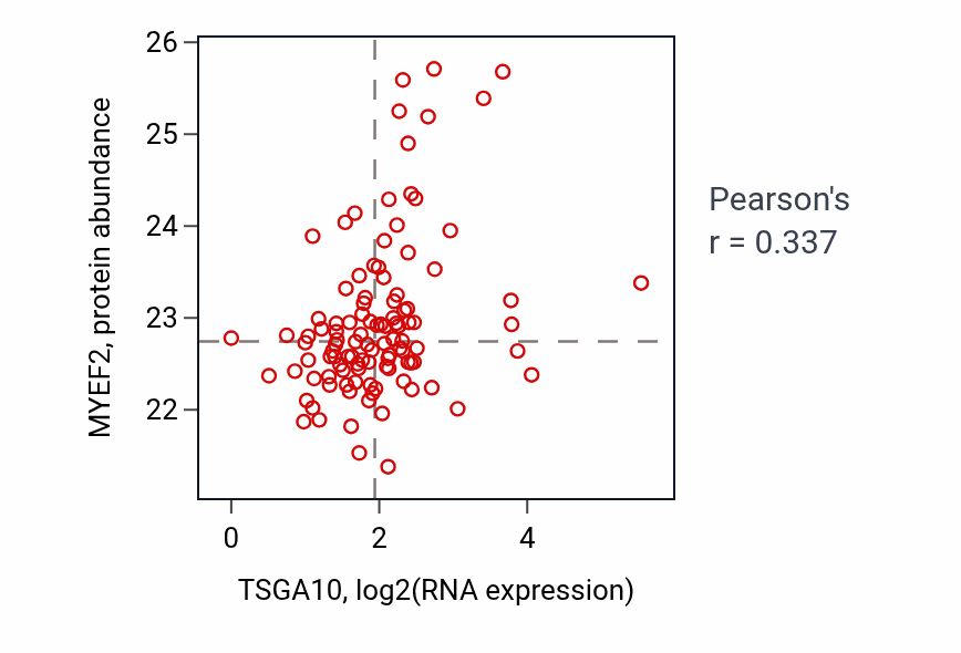 Per-sample scatter of TSGA10 vs MYEF2 in HNSC (Pearson r = 0.34).