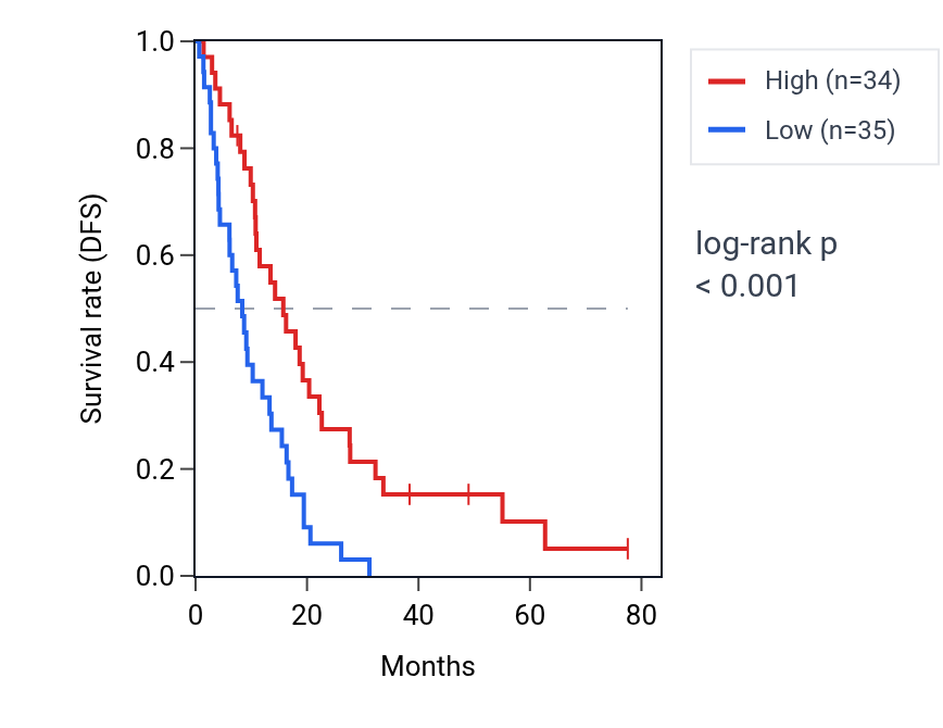 Kaplan&ndash;Meier survival curve for TSGA10 RNA expression in MESO: high vs low expression groups.