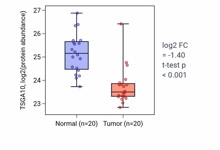 Tumor-vs-normal mass-spec protein box plot for TSGA10 in LSCC.
