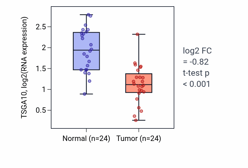 Tumor-vs-normal expression box plot for TSGA10 RNA in KIRC.