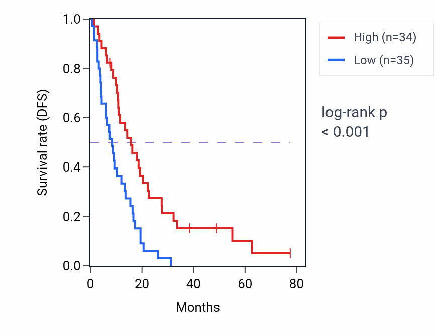 Kaplan&ndash;Meier survival curve for TSGA10 RNA-high vs -low samples in MESO.