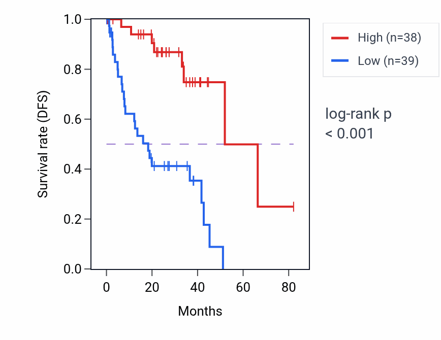 Kaplan&ndash;Meier survival curve for TSGA10IP RNA expression in UVM: high vs low expression groups.