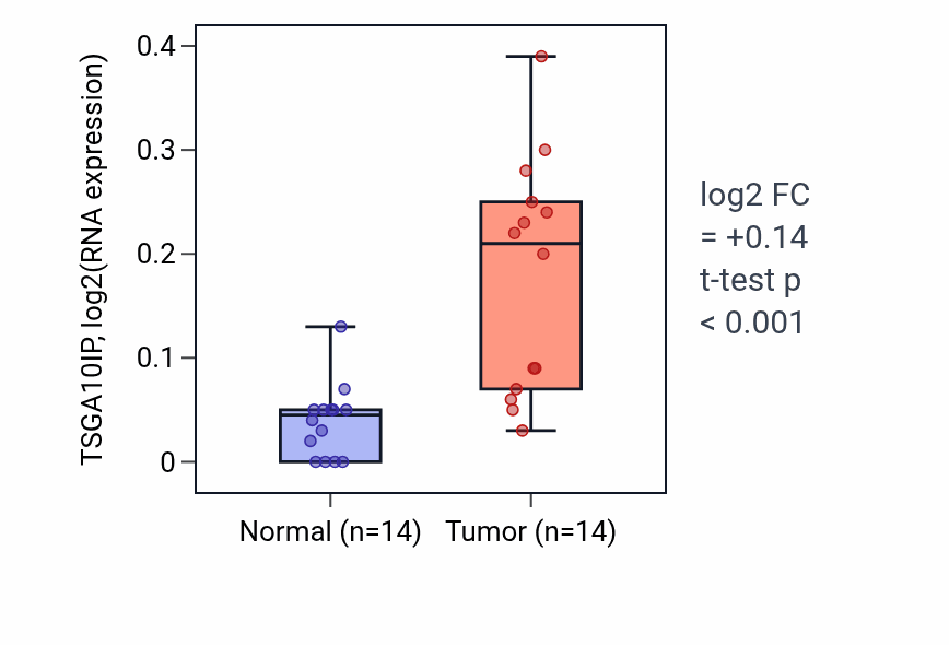 Tumor-vs-normal expression box plot for TSGA10IP in KIRC.