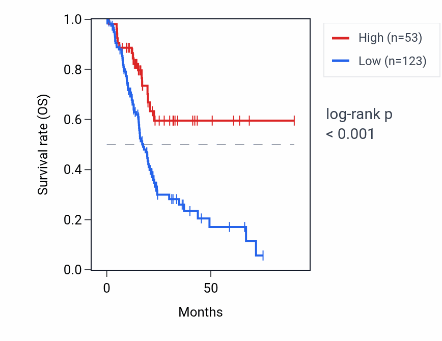Kaplan&ndash;Meier survival curve for TSGA13 RNA expression in PAAD: high vs low expression groups.