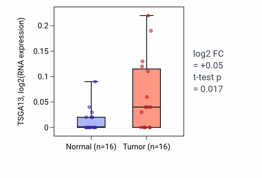 Tumor-vs-normal expression box plot for TSGA13 in KIRP.