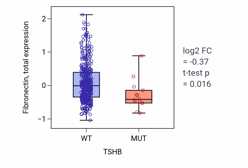 Box plot of Fibronectin in TSHB-low vs TSHB-high samples in UCEC.