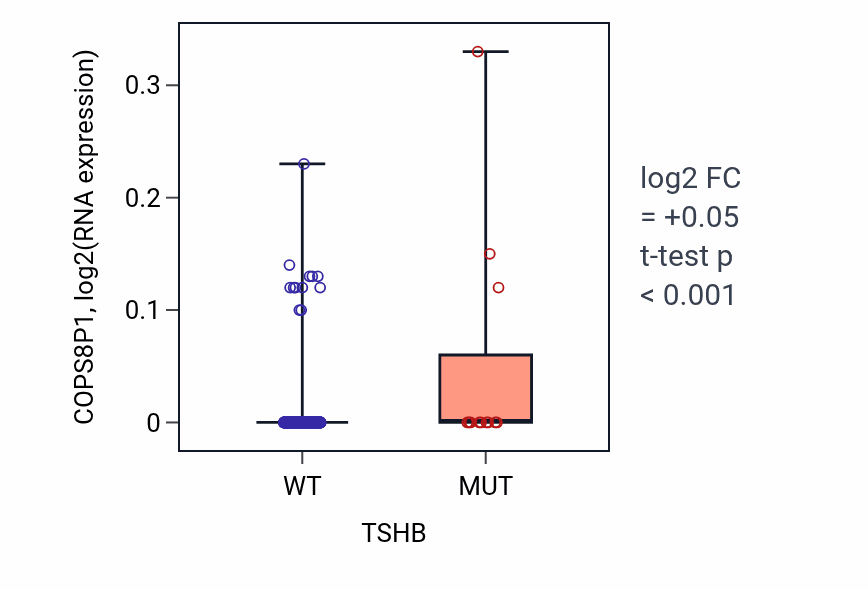 Box plot of COPS8P1 in TSHB-low vs TSHB-high samples in SKCM.