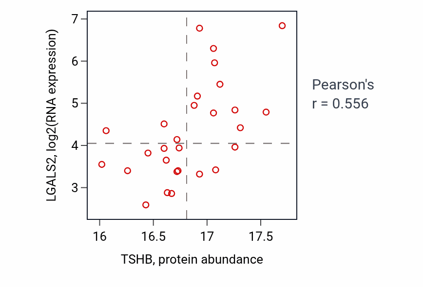 Per-sample scatter of TSHB vs LGALS2 in PDAC (Pearson r = 0.56).