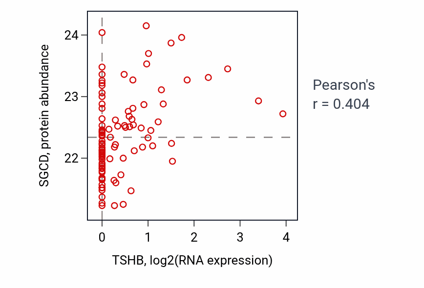 Per-sample scatter of TSHB vs SGCD in UCEC (Pearson r = 0.40).