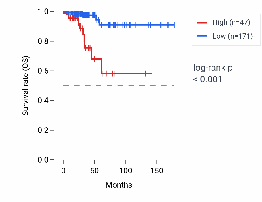 Kaplan&ndash;Meier survival curve for TSHB RNA expression in THCA: high vs low expression groups.