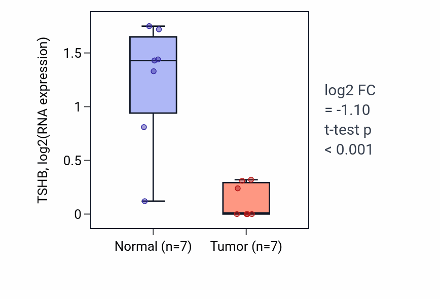 Tumor-vs-normal expression box plot for TSHB in BLCA.