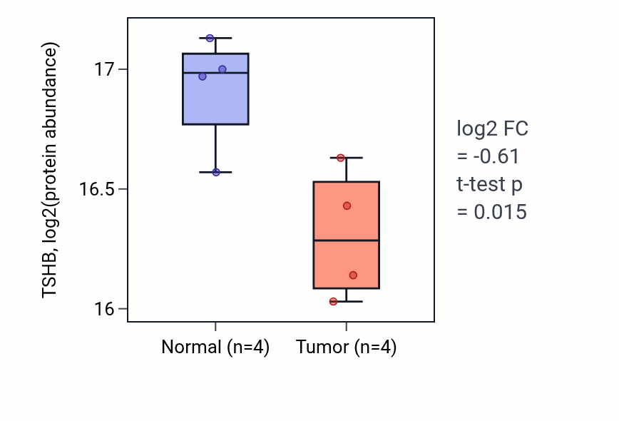 Tumor-vs-normal mass-spec protein box plot for TSHB in LUAD.