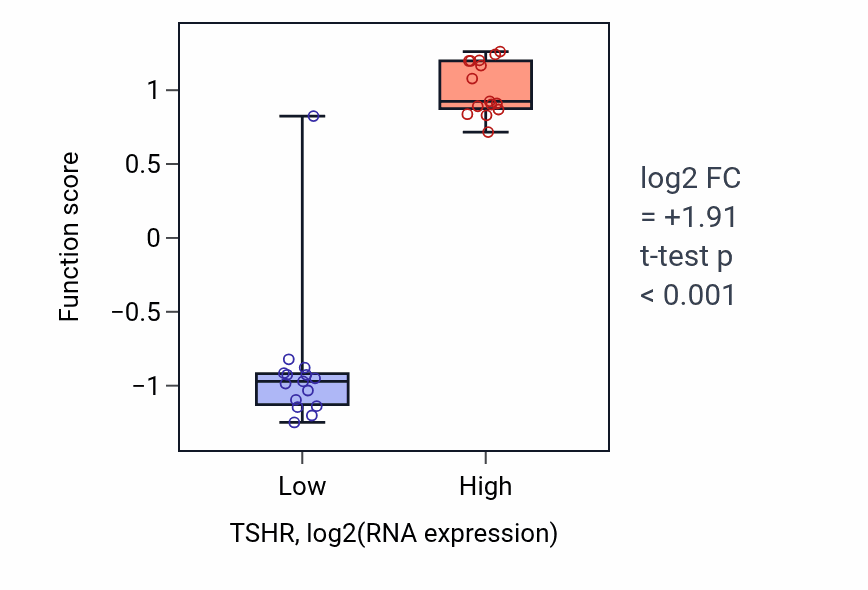 Box plot of Cellular response to glycoprotein in TSHR-low vs TSHR-high samples in BLOOD_Myeloma.