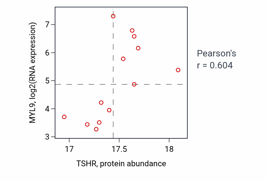 Per-sample scatter of TSHR vs MYL9 in UCEC (Pearson r = 0.60).