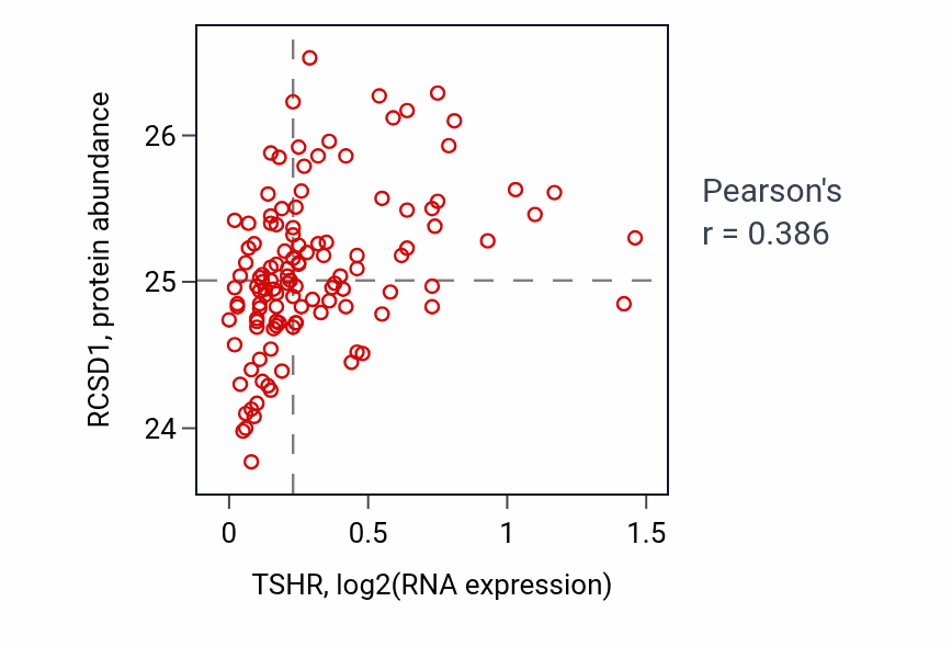 Per-sample scatter of TSHR vs RCSD1 in BRCA (Pearson r = 0.39).