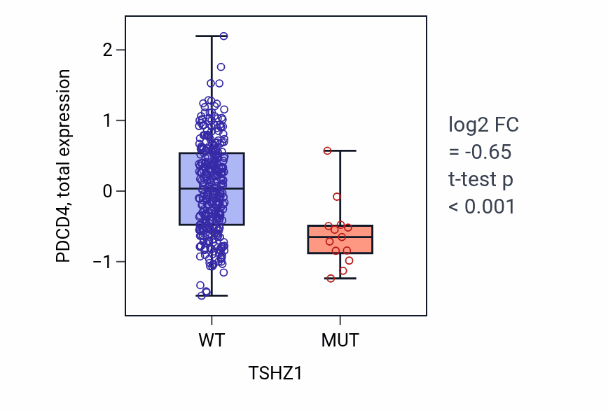 Box plot of PDCD4 in TSHZ1-low vs TSHZ1-high samples in COAD.