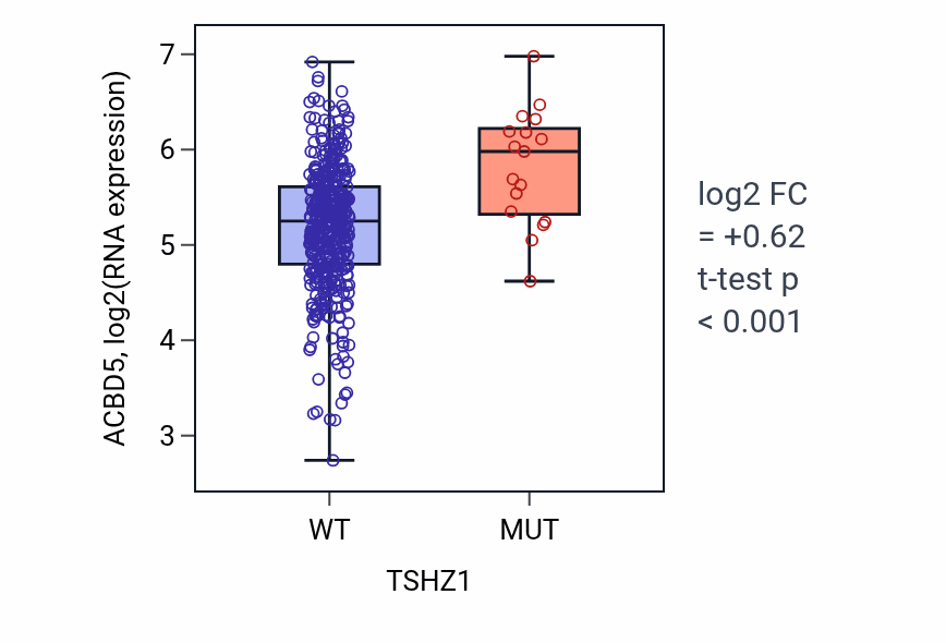 Box plot of ACBD5 in TSHZ1-low vs TSHZ1-high samples in COAD.
