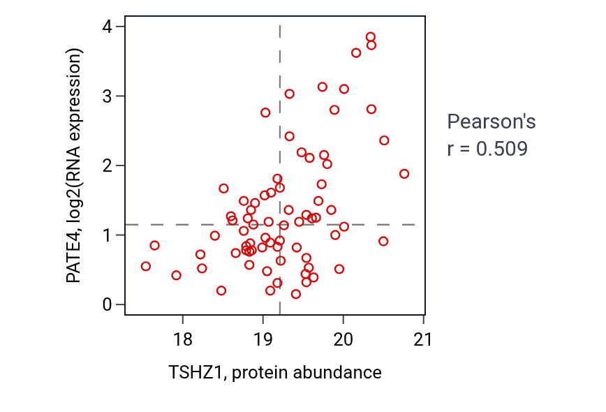 Per-sample scatter of TSHZ1 vs PATE4 in GBM (Pearson r = 0.51).