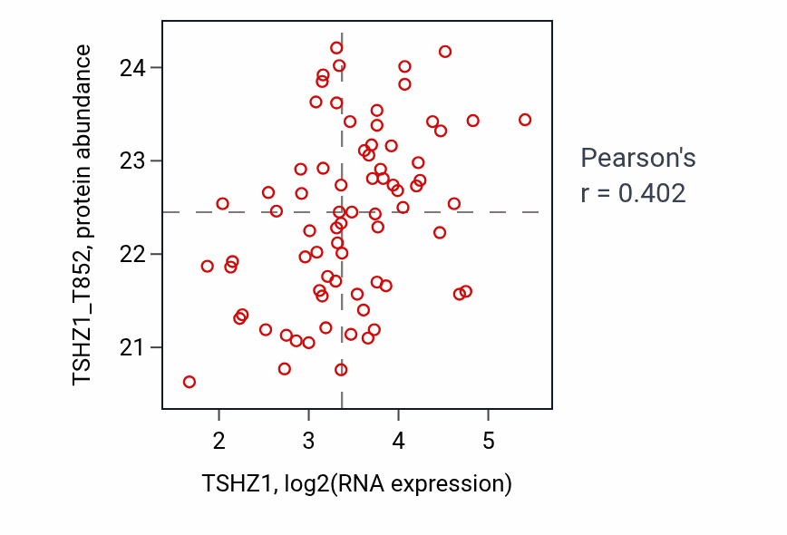 Per-sample scatter of TSHZ1 vs TSHZ1_T852 in OV (Pearson r = 0.40).