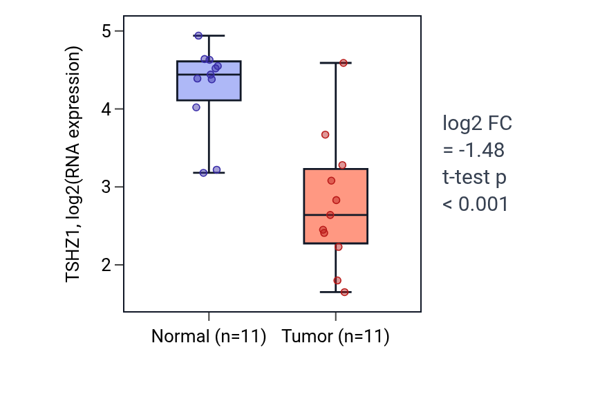 Tumor-vs-normal expression box plot for TSHZ1 in KICH.