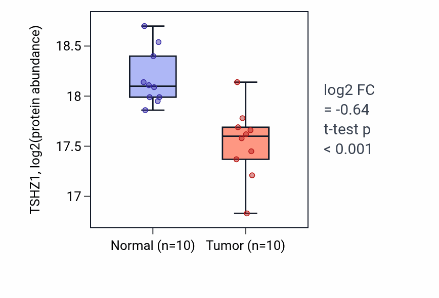 Tumor-vs-normal mass-spec protein box plot for TSHZ1 in LSCC.