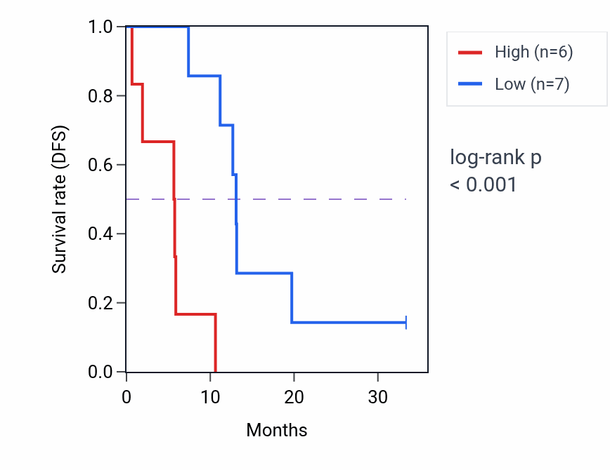 Kaplan&ndash;Meier survival curve for TSHZ1 mass-spec protein-high vs -low samples in PDAC.