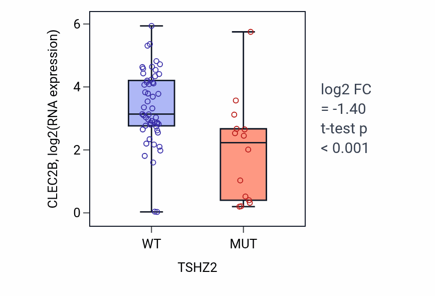 Box plot of CLEC2B in TSHZ2-low vs TSHZ2-high samples in SKIN.