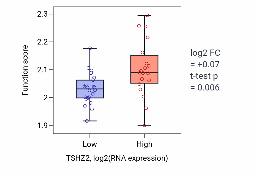 Box plot of Regulation of myoblast fusion in TSHZ2-low vs TSHZ2-high samples in STOMACH.