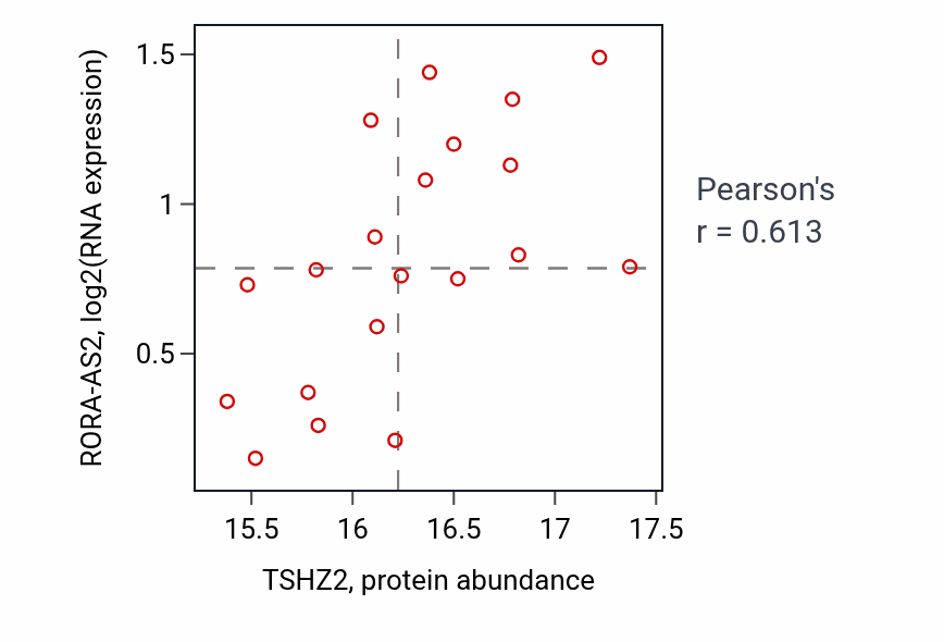 Per-sample scatter of TSHZ2 vs RORA-AS2 in LSCC (Pearson r = 0.61).