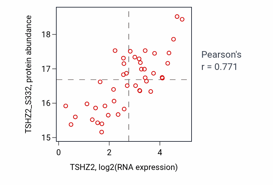 Per-sample scatter of TSHZ2 vs TSHZ2_S332 in GBM (Pearson r = 0.77).