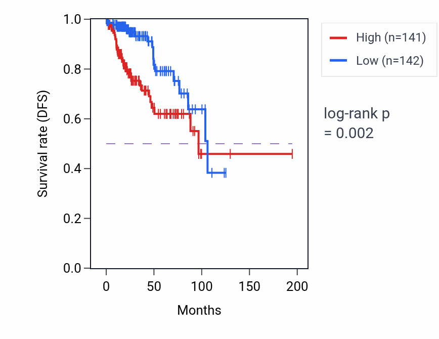Kaplan&ndash;Meier survival curve for TSHZ2 RNA-high vs -low samples in KIRP.