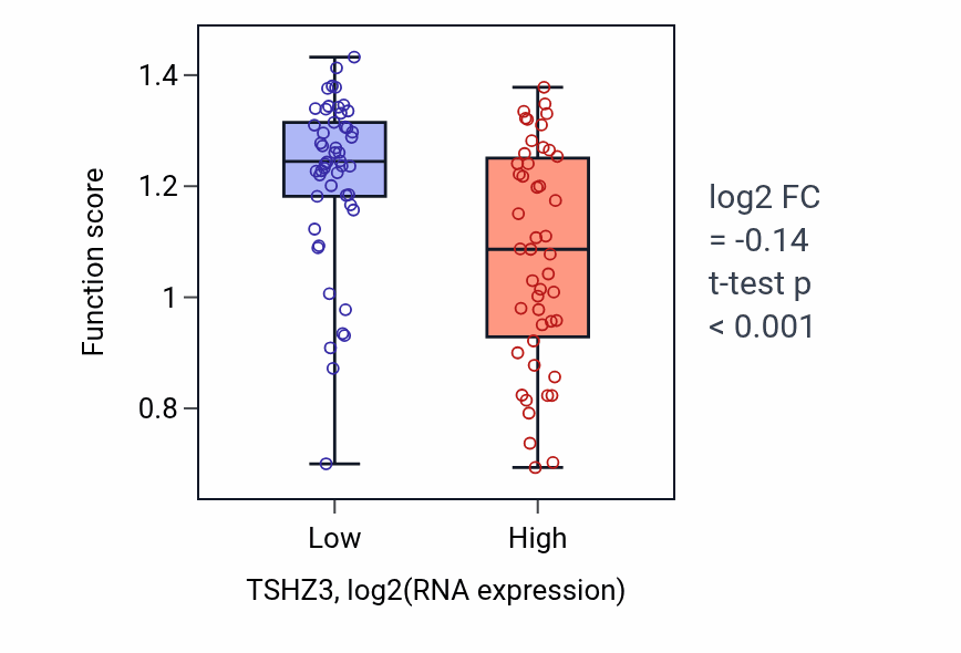 Box plot of Beige fat cell differentiation in TSHZ3-low vs TSHZ3-high samples in BLOOD_Leukemia.