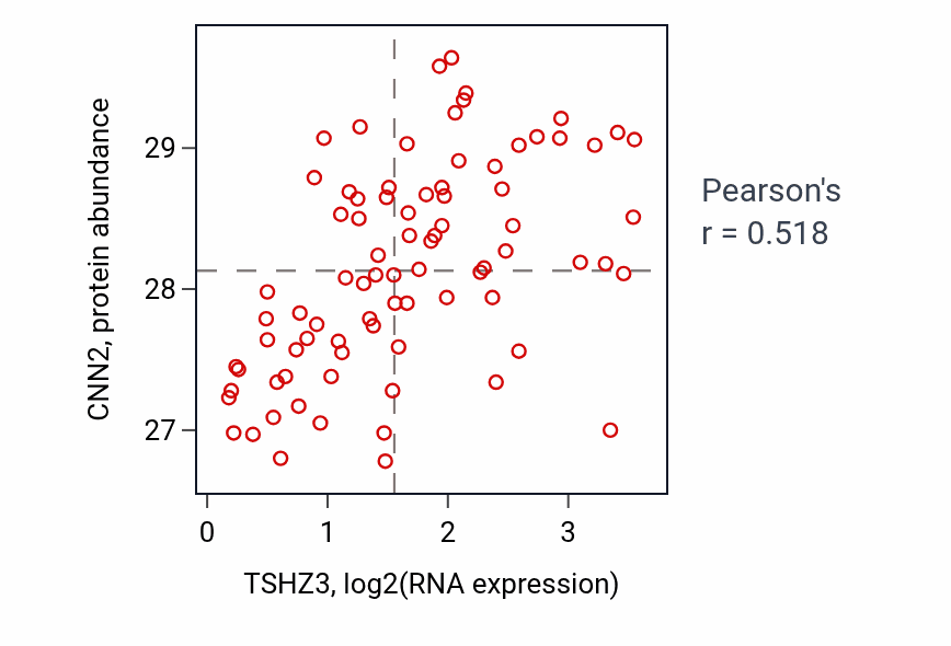 Per-sample scatter of TSHZ3 vs CNN2 in OV (Pearson r = 0.52).
